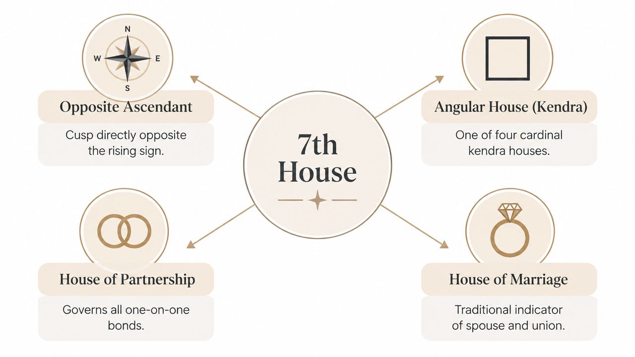 A diagram explaining the astrology seventh house representing partnerships, marriage, and its position opposite the ascendant.