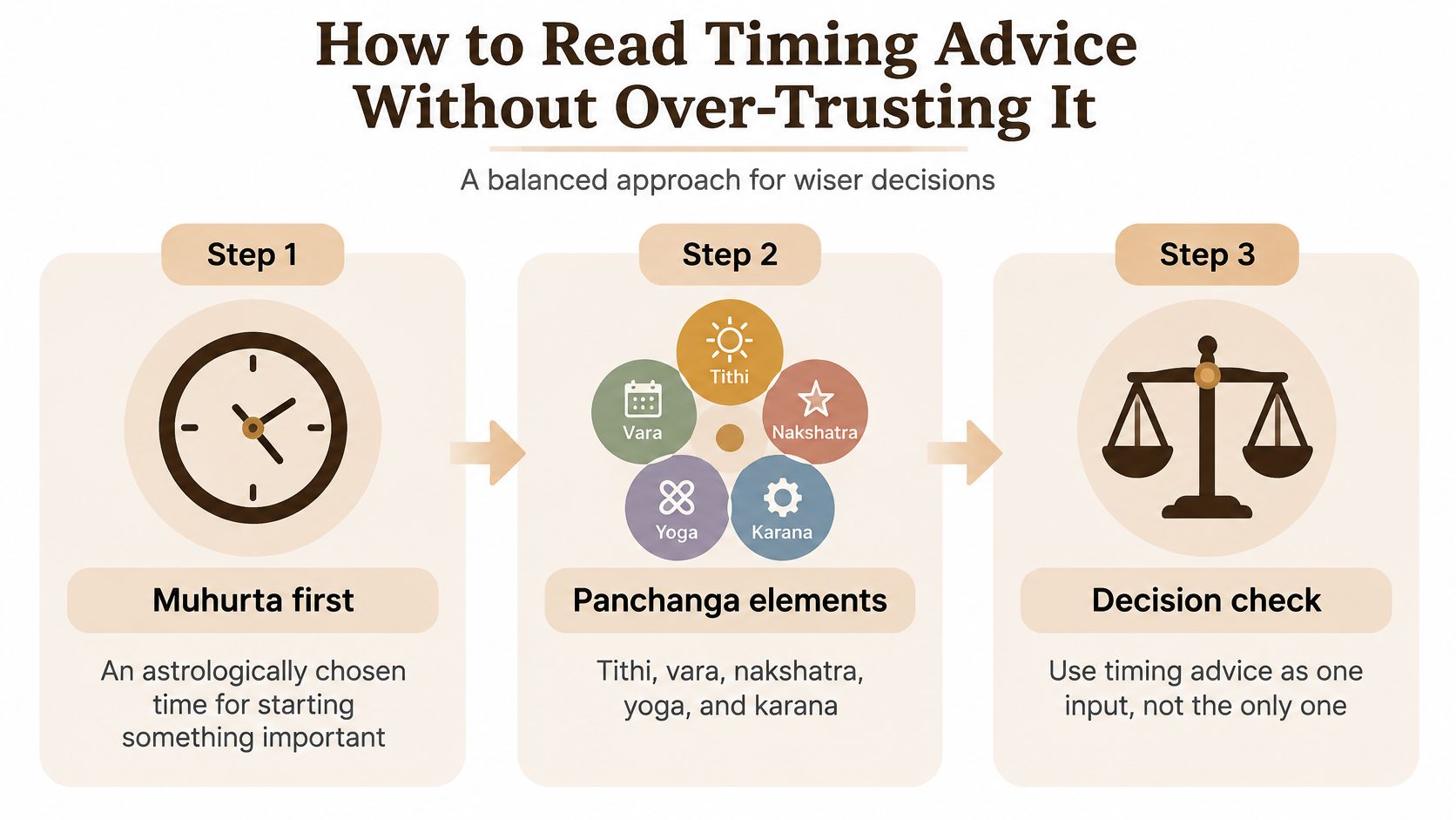 A three-step infographic showing how to read astrological timing advice for making wise personal decisions.