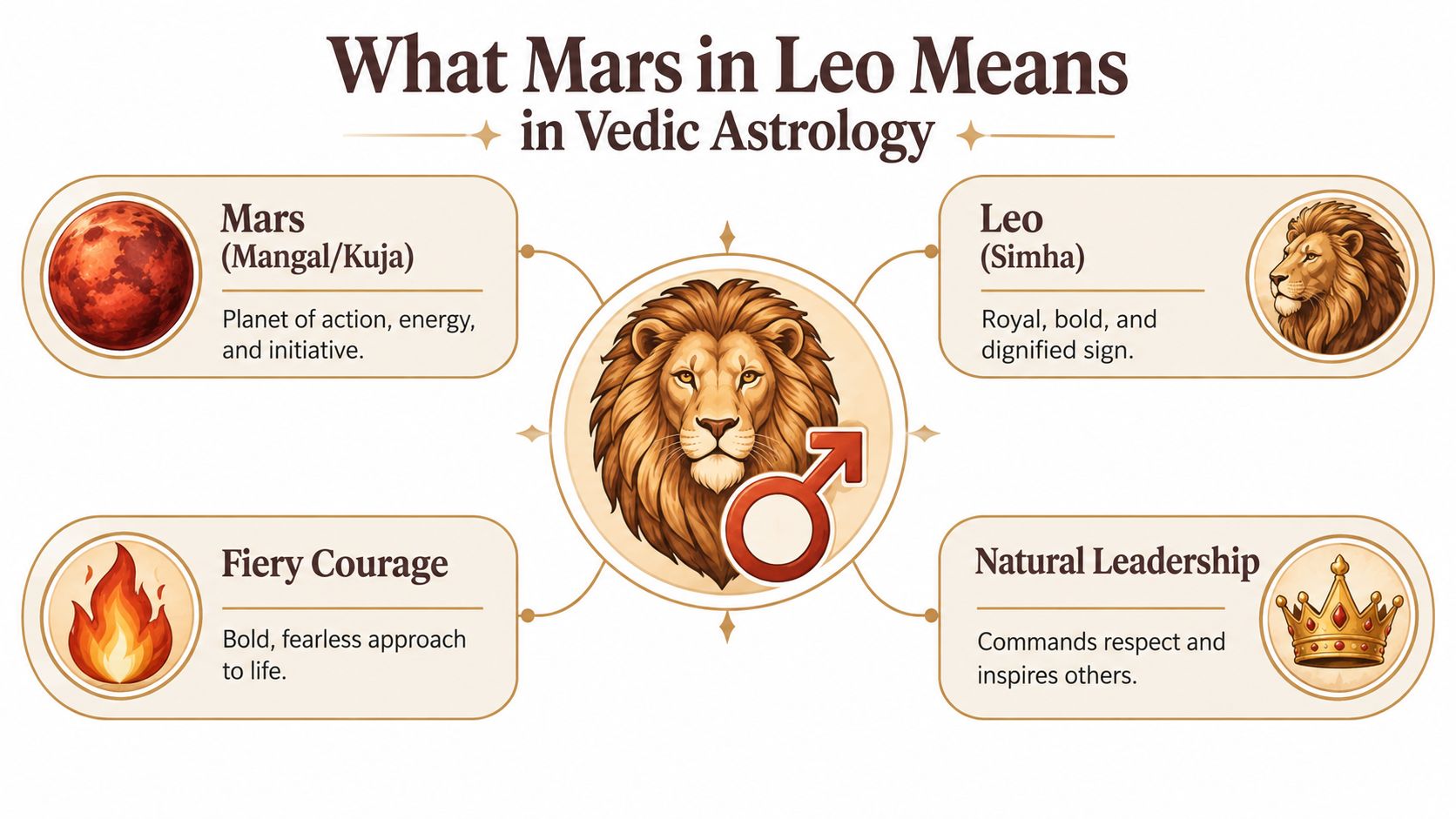 An infographic explaining the meaning of Mars in Leo in Vedic Astrology with icons and text descriptions.