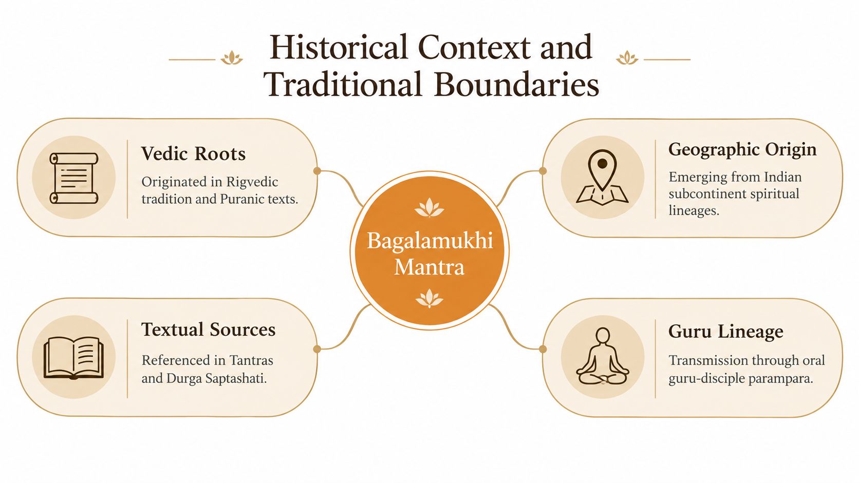A diagram illustrating the historical context and traditional boundaries of the Bagalamukhi Mantra, highlighting its origins and lineages.