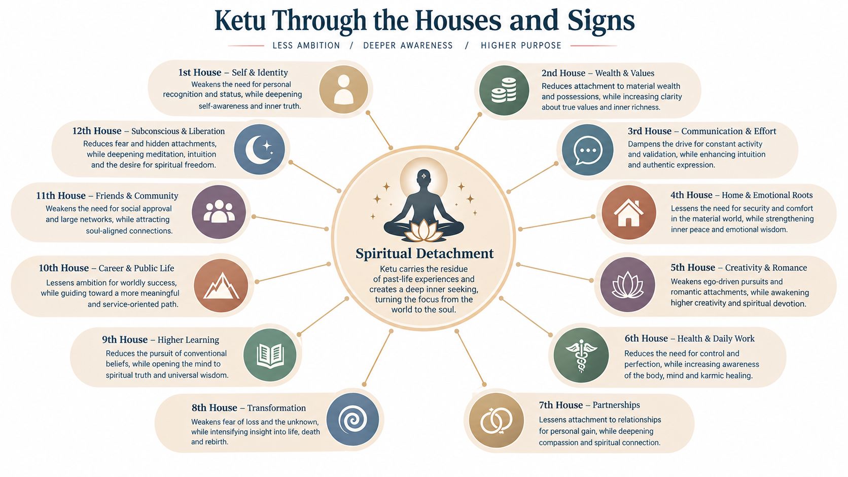 An infographic diagram illustrating the spiritual significance and effects of Ketu across the twelve astrological houses.