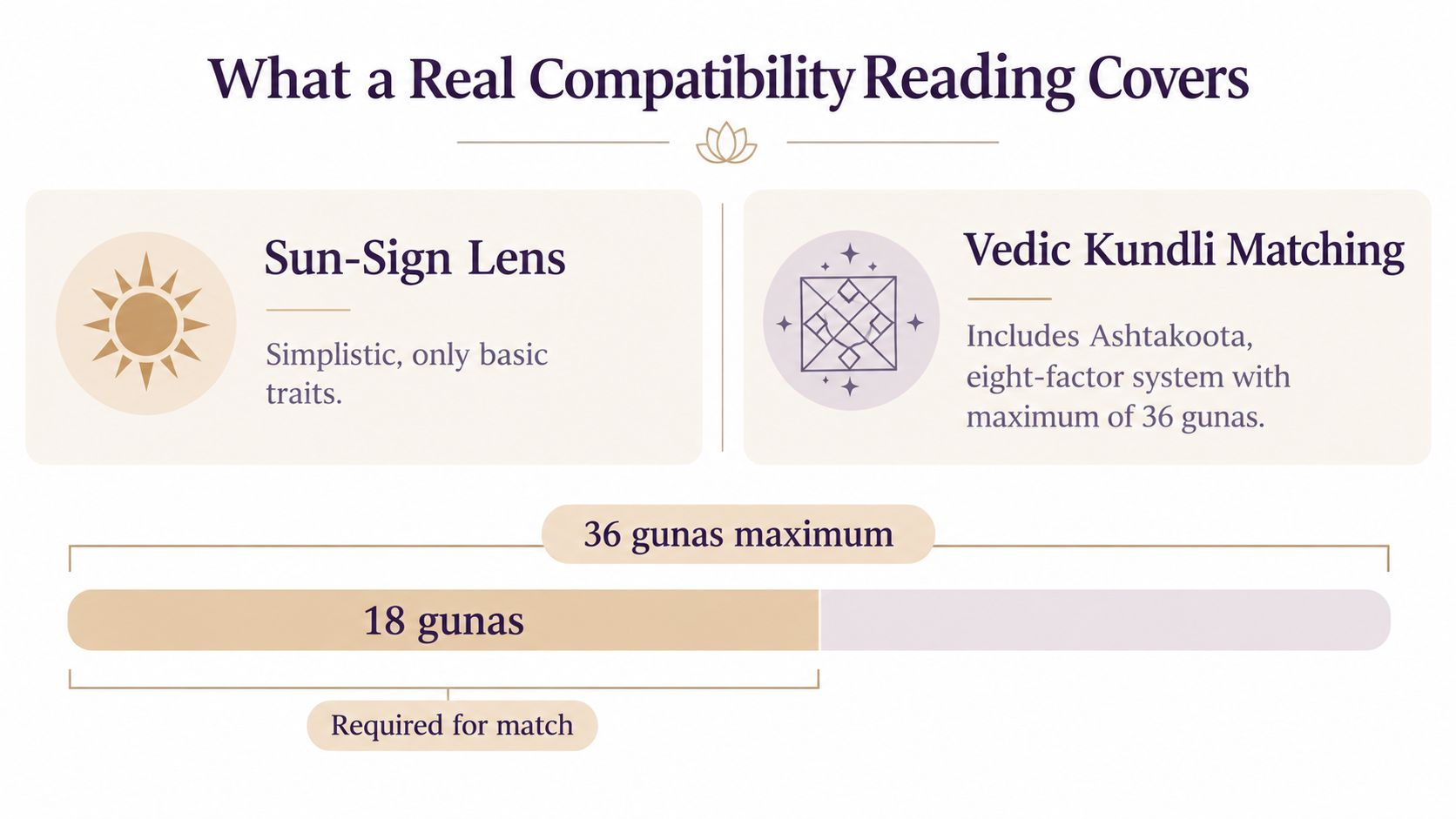 An infographic comparing Sun-Sign astrology with Vedic Kundli matching, highlighting the 36 gunas compatibility system.