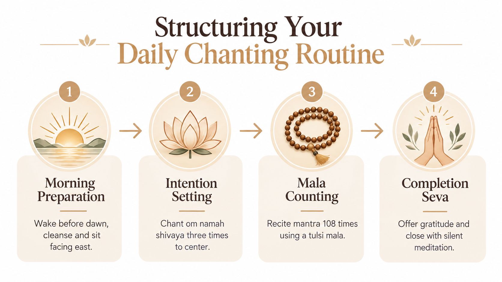 An infographic showing a four-step guide for a daily chanting routine starting from preparation to completion.