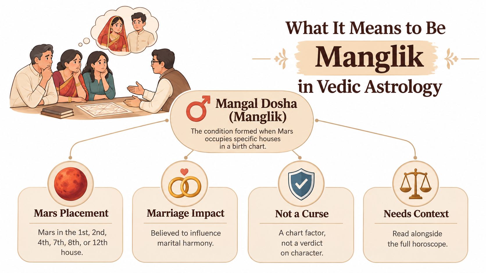 An infographic illustration explaining the concept of Manglik in Vedic Astrology for marriage and chart analysis.