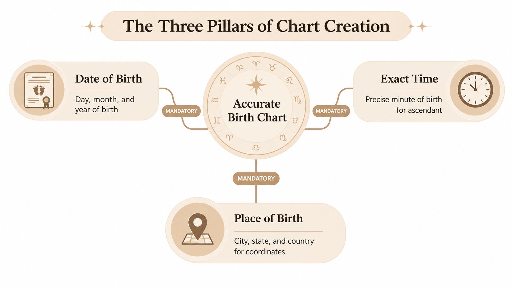 An infographic detailing the three essential requirements for creating an accurate Vedic astrology birth chart.