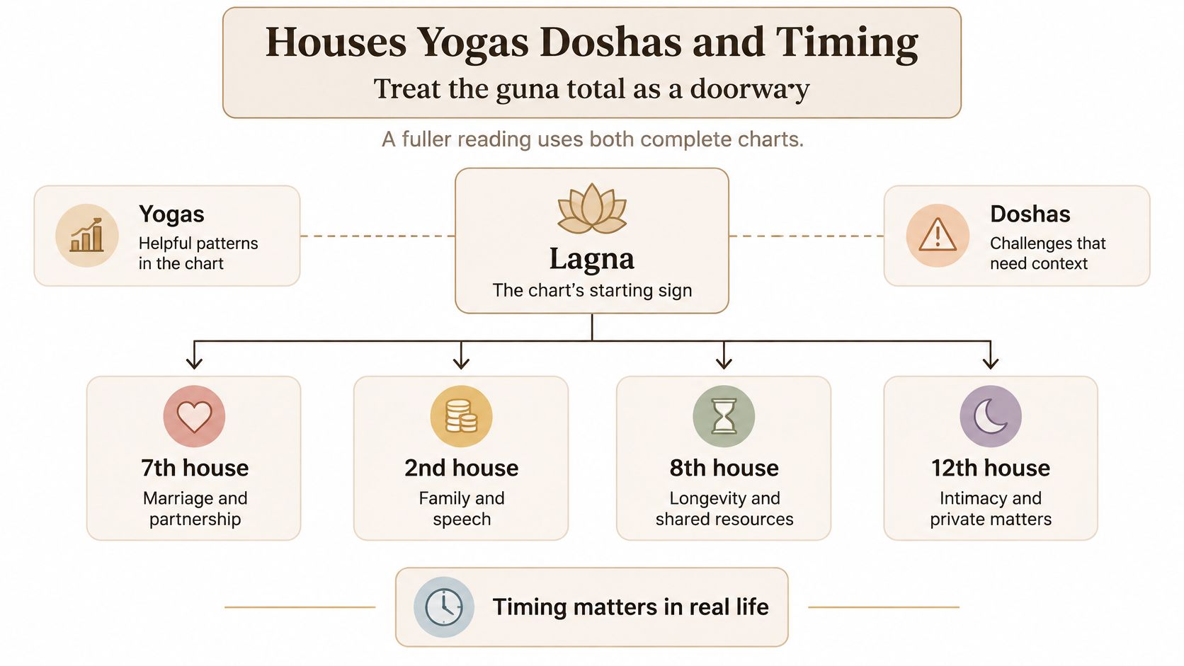A diagram explaining Vedic astrology concepts including Lagna, Yogas, Doshas, and the significance of specific houses.