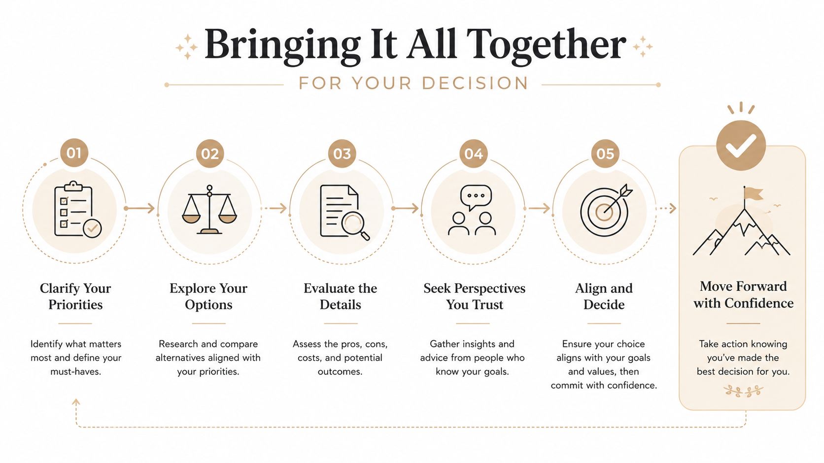 A five-step decision-making process diagram guiding individuals from clarifying priorities to moving forward with confidence.