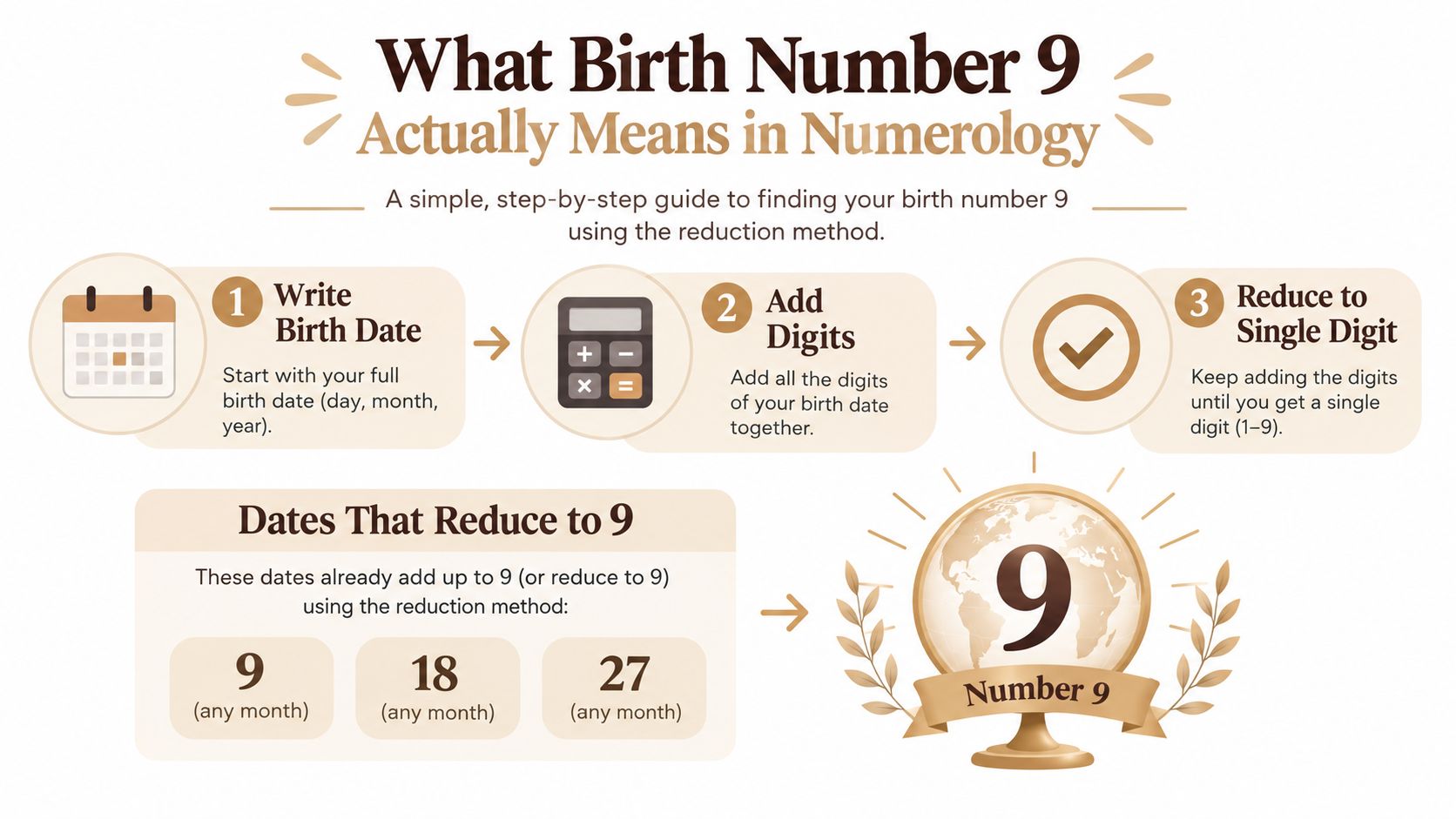 A step-by-step infographic showing how to calculate your numerology birth number 9 using date reduction.