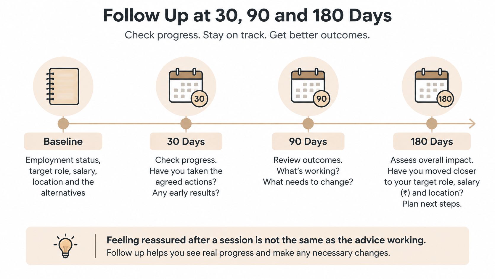A timeline graphic illustrating follow-up career check-ins scheduled at baseline, 30, 90, and 180 days.