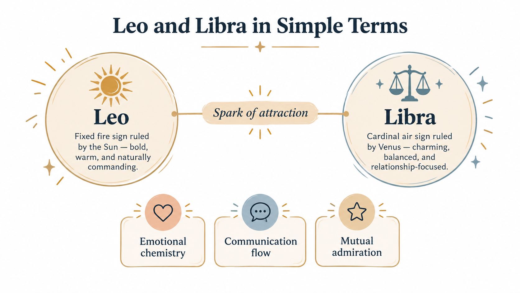 An infographic showing the personality traits of Leo and Libra zodiac signs and their compatibility connection.