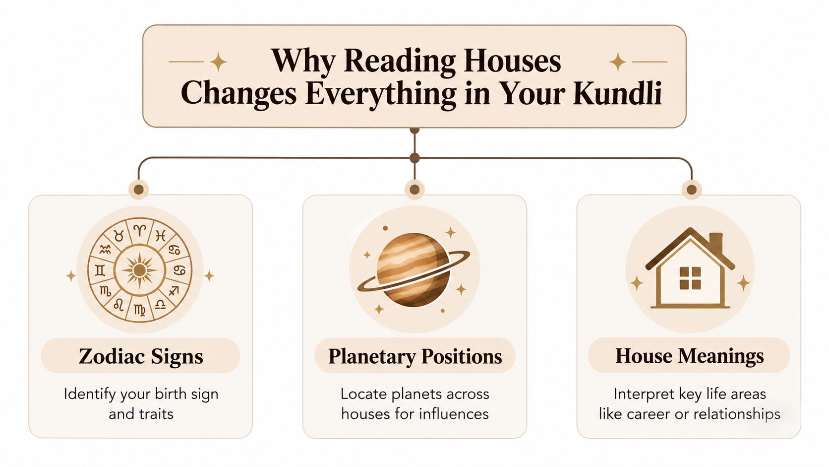 An infographic explaining how reading houses in a kundli involves zodiac signs, planetary positions, and house meanings.