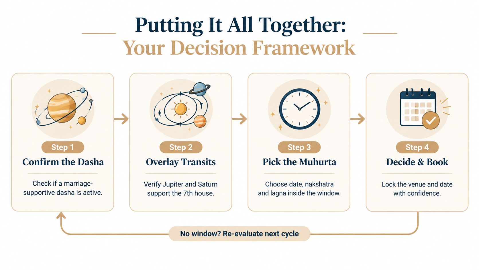 A four-step astrology framework infographic for determining the best timing for a marriage event.