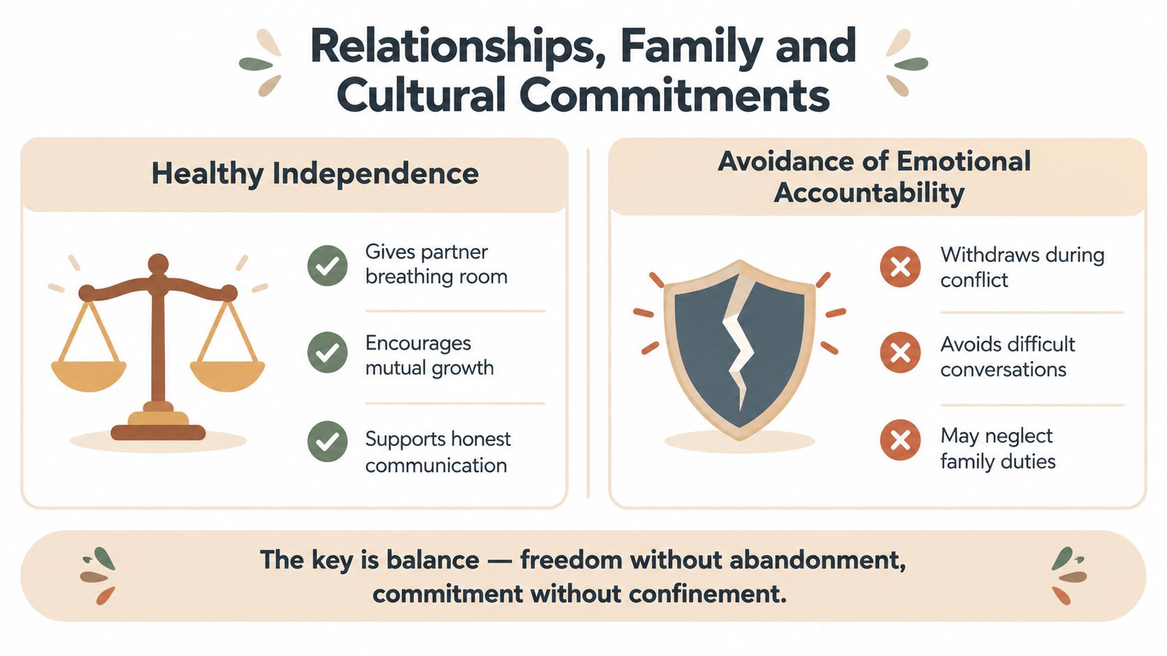 A graphic contrasting healthy independence with avoidance of emotional accountability in relationships and family commitments.