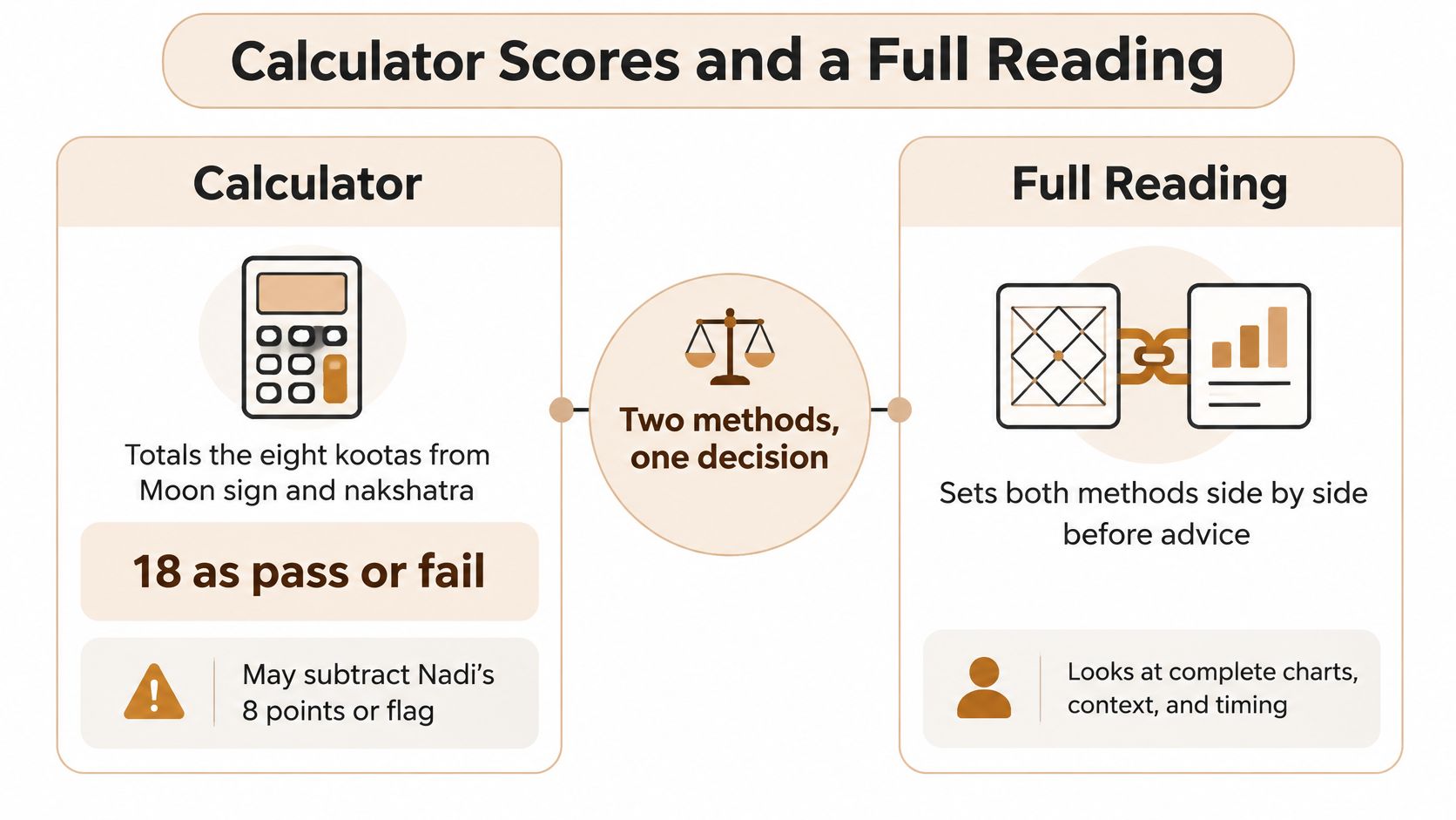 An infographic comparing a calculator for astrology marriage compatibility scores with a detailed full chart reading.
