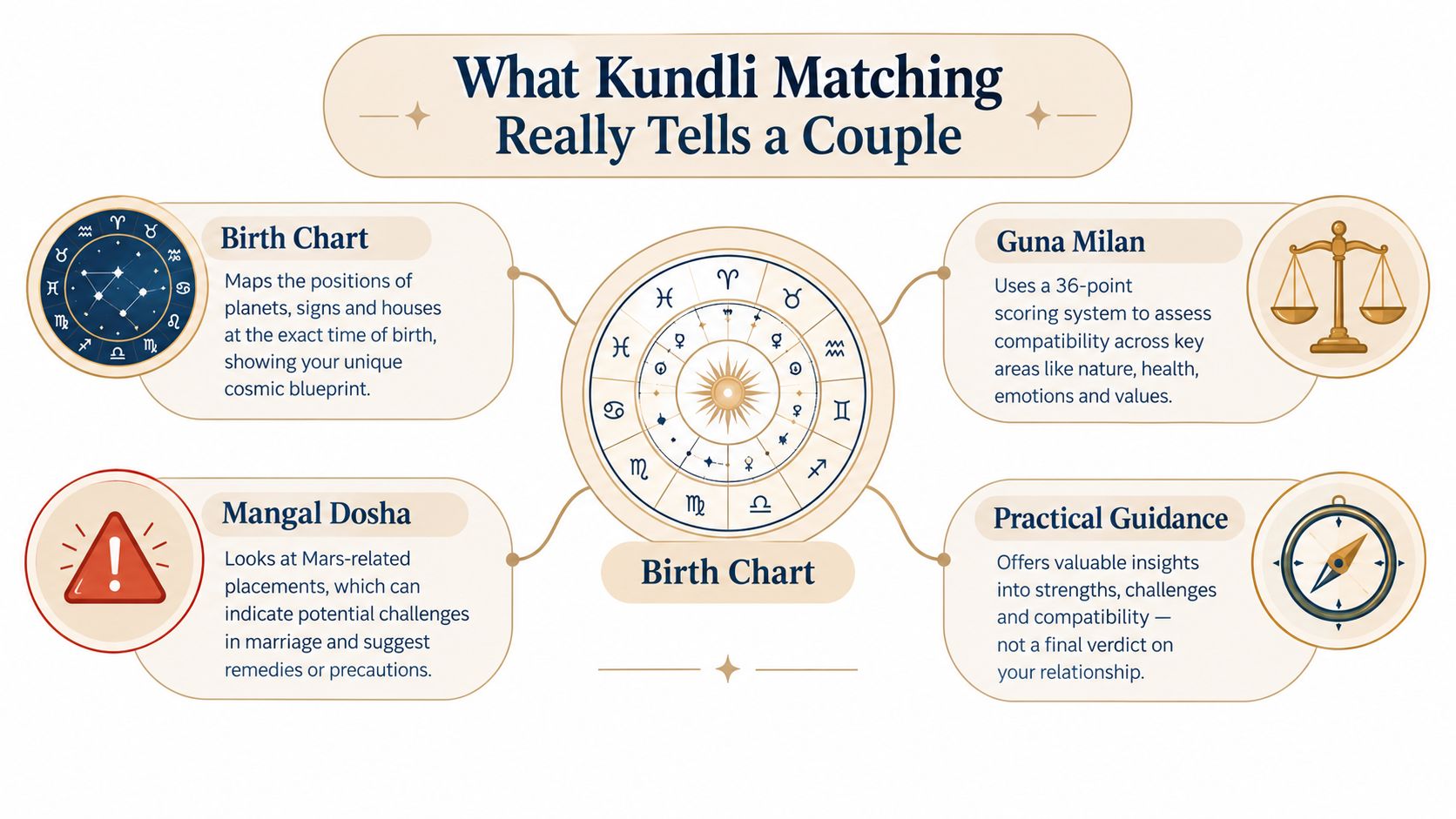 An infographic titled What Kundli Matching Really Tells a Couple explaining astrology concepts like charts and doshas.