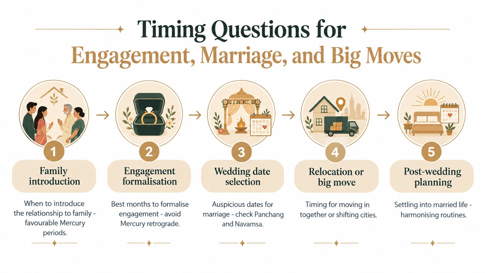 A flowchart showing five key life stages for marriage planning, including family introductions and wedding scheduling.