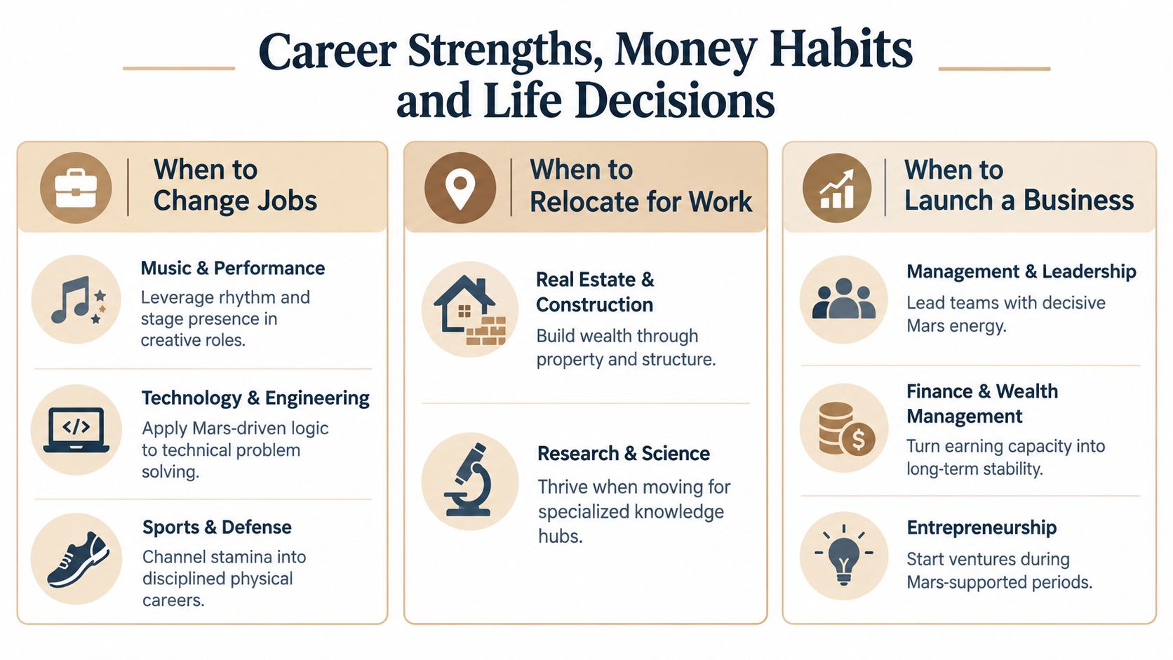 A structured chart detailing career strengths, money habits, and life decisions based on astrological personality traits.