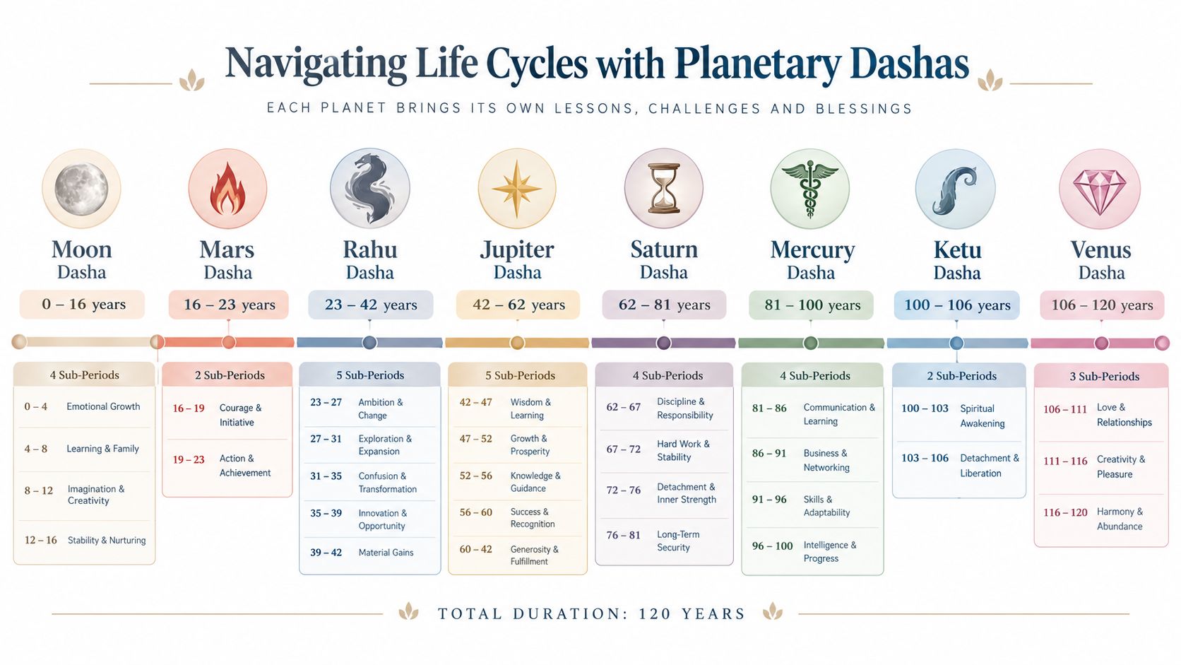 An infographic showing the 120-year Vedic astrology Dasha cycle, listing planets, age ranges, and developmental life stages.