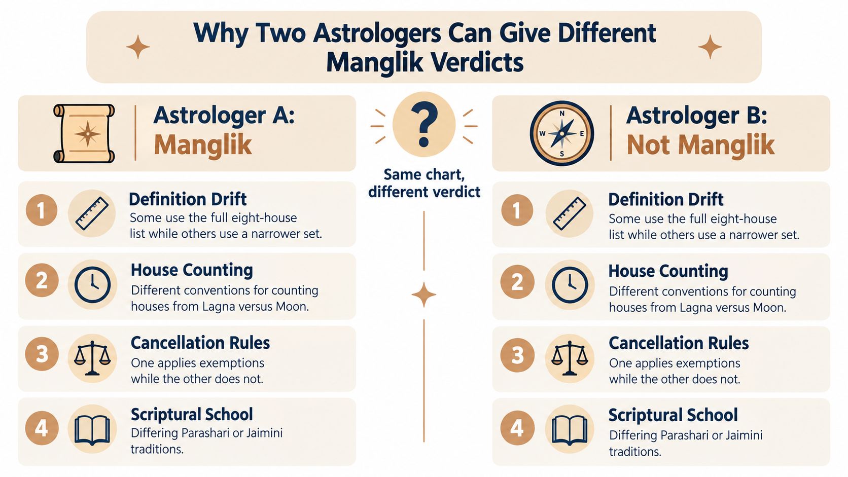 An infographic explaining why two different astrologers may provide conflicting verdicts about Manglik status.