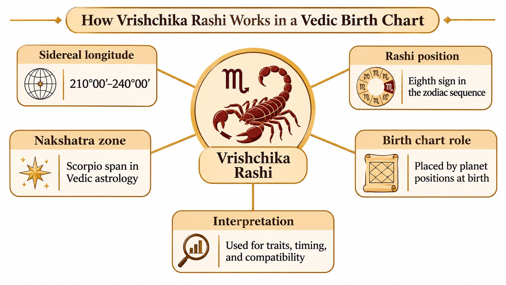 An infographic explaining Vrishchika Rashi, highlighting its position, sidereal longitude, nakshatra zone, and astrological significance.