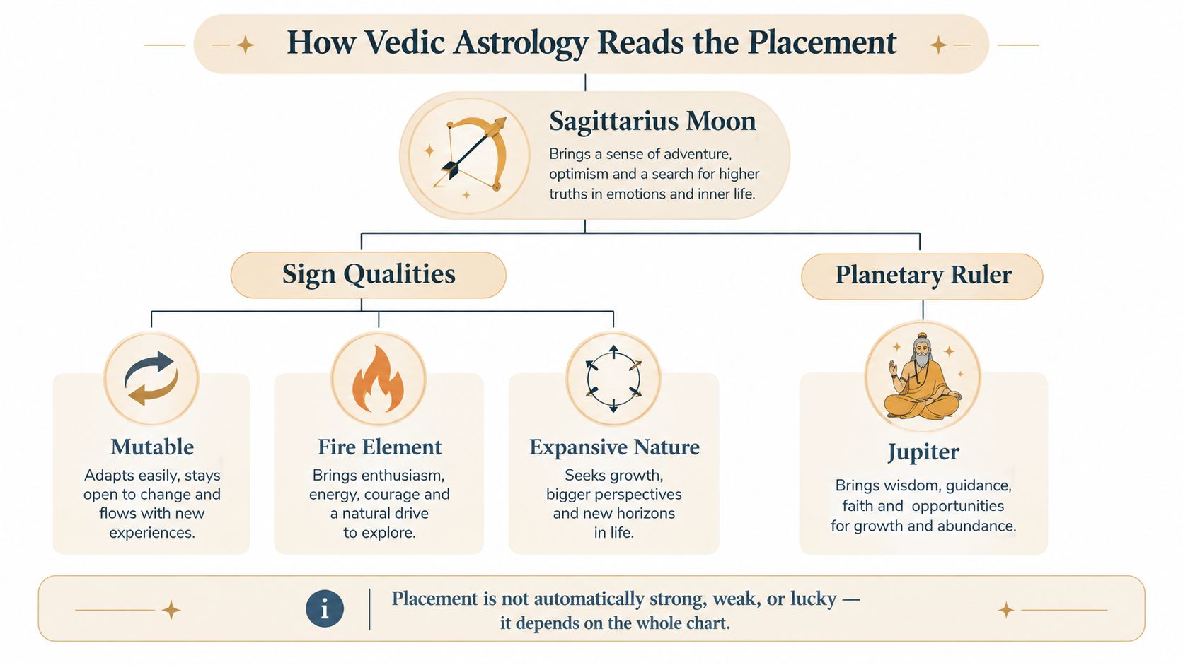 A diagram explaining Vedic astrology interpretation of Sagittarius Moon, detailing sign qualities and the planetary ruler, Jupiter.