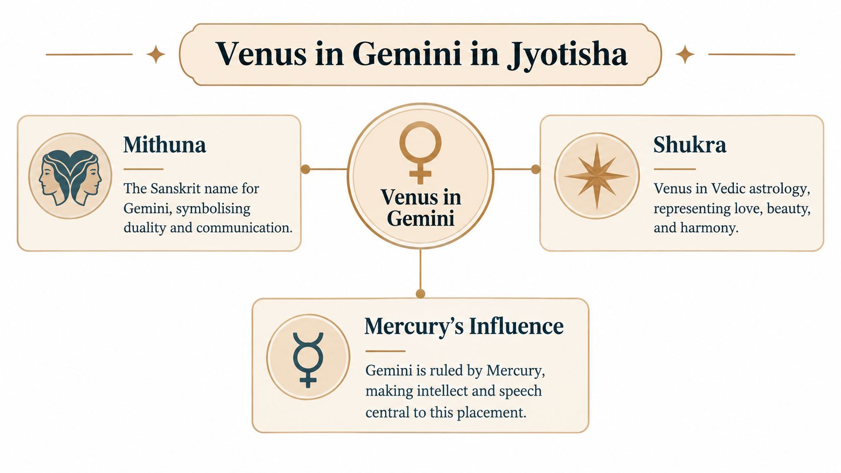An infographic titled Venus in Gemini in Jyotisha explaining the astrological influence of Mercury on love and beauty.