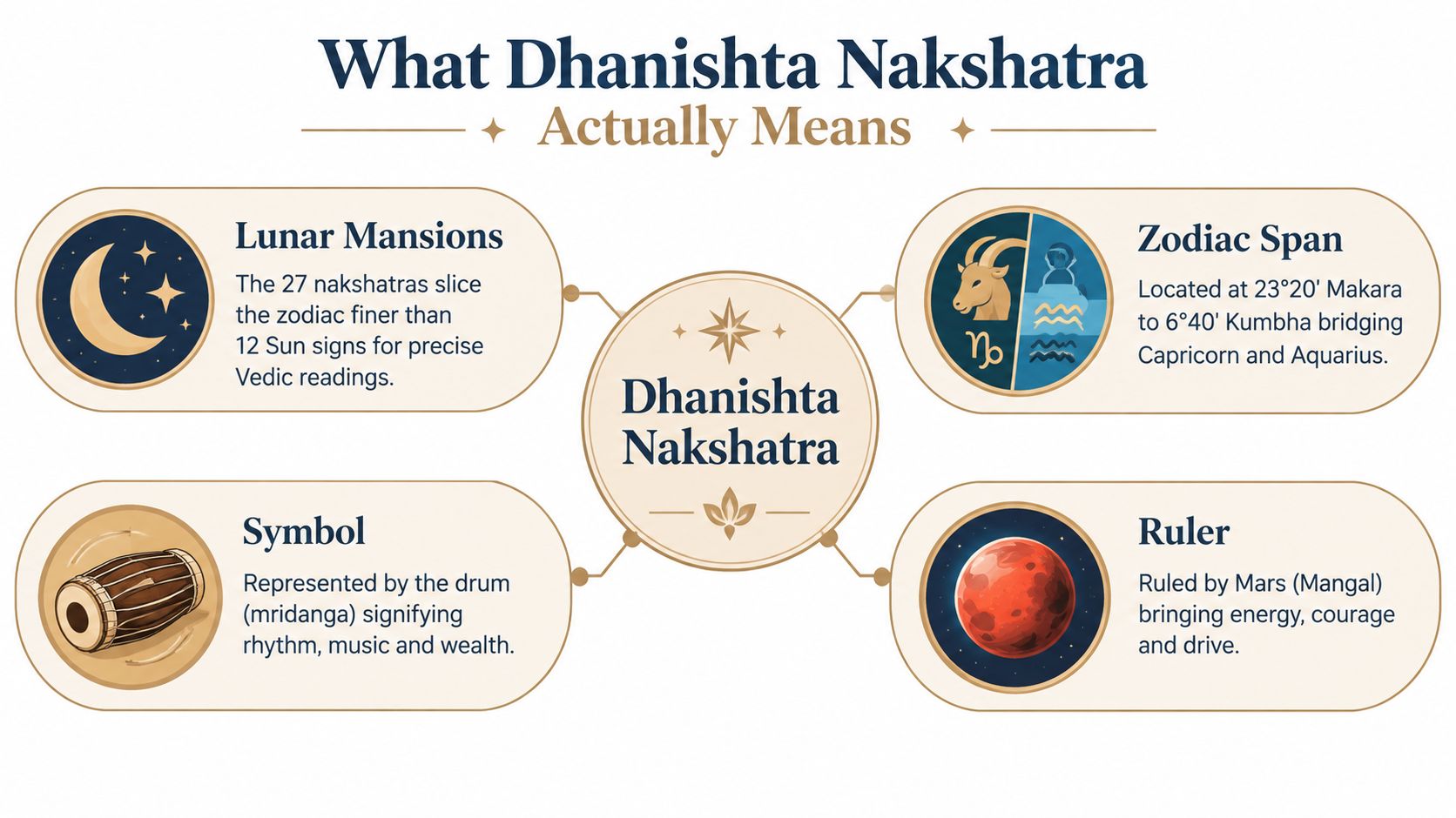 An infographic explaining the characteristics of the Dhanishta Nakshatra, covering lunar mansions, zodiac span, symbol, and ruler.