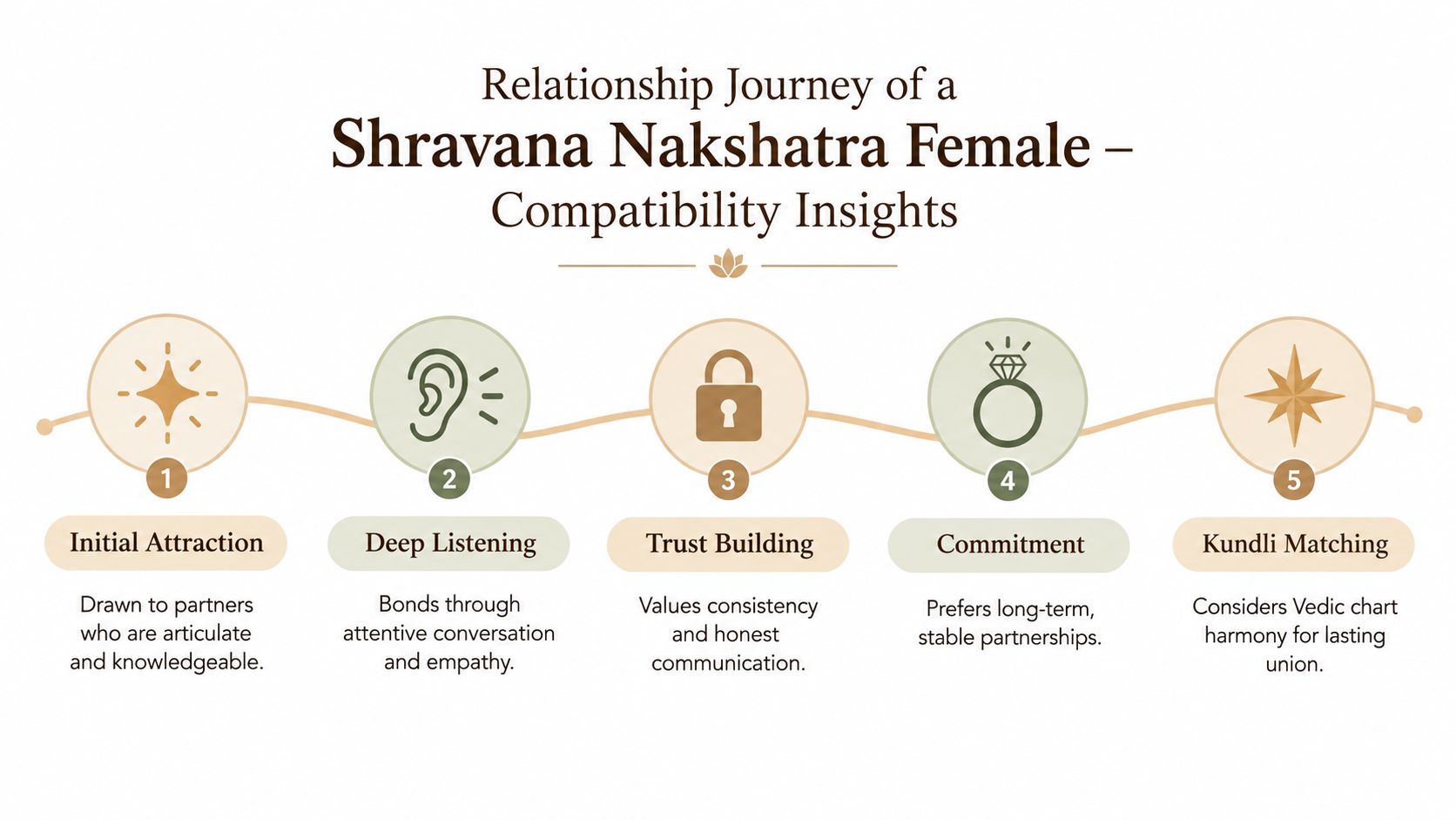 A diagram illustrating the five stages of a relationship journey for a Shravana Nakshatra female compatibility.