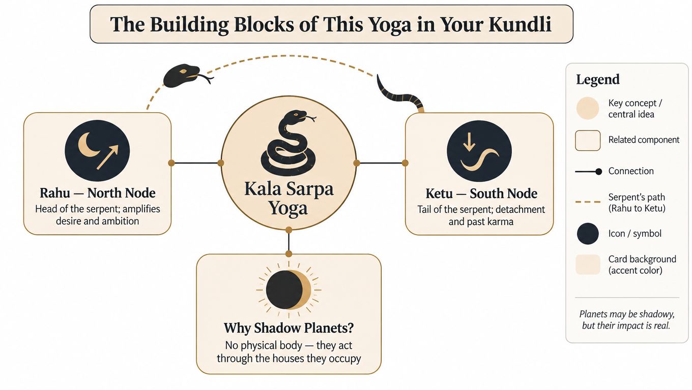 An infographic titled The Building Blocks of This Yoga in Your Kundli, explaining Kala Sarpa Yoga components.