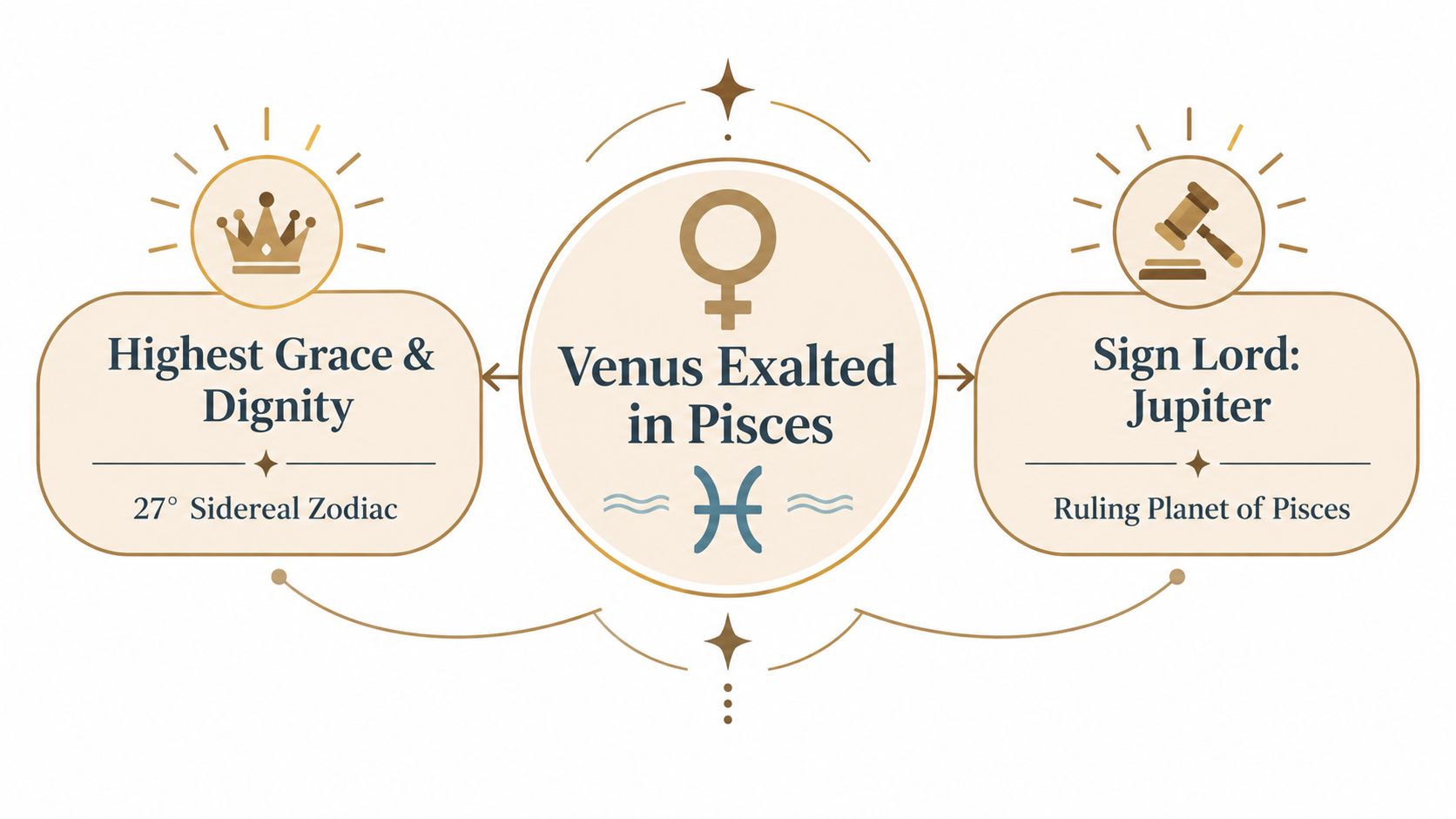 An infographic illustrating Venus exalted in Pisces with text detailing dignity, degrees, and sign lord Jupiter.