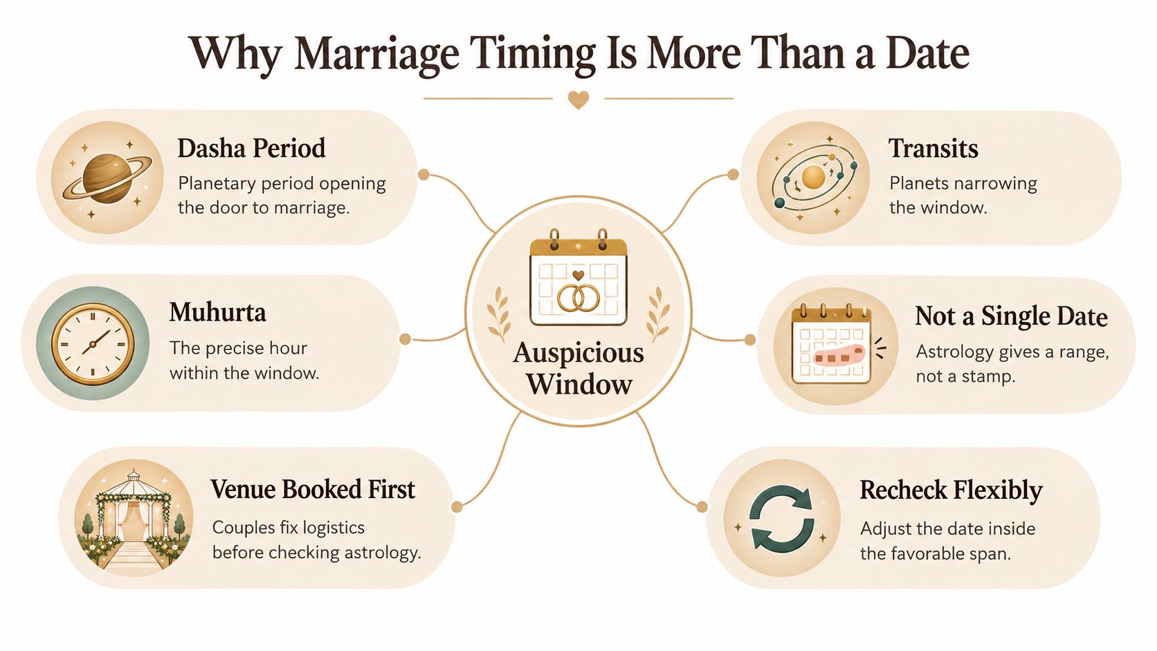 An infographic titled Why Marriage Timing Is More Than a Date, explaining six astrological factors for planning weddings.