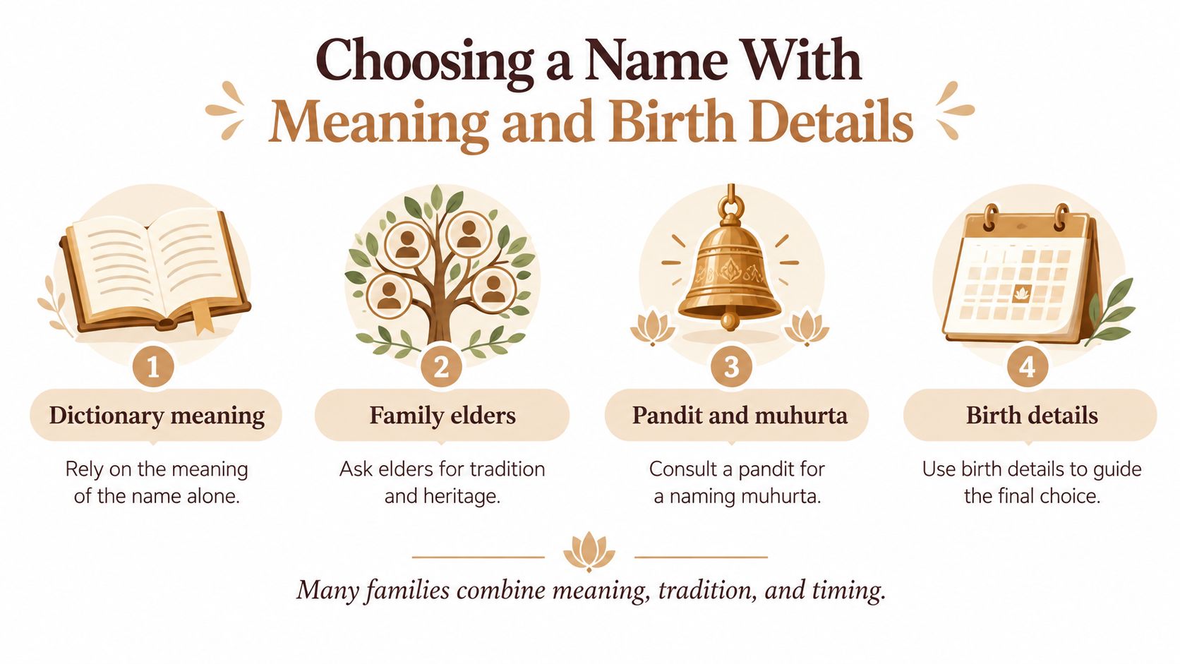 An infographic titled Choosing a Name With Meaning and Birth Details illustrating four steps for naming babies.