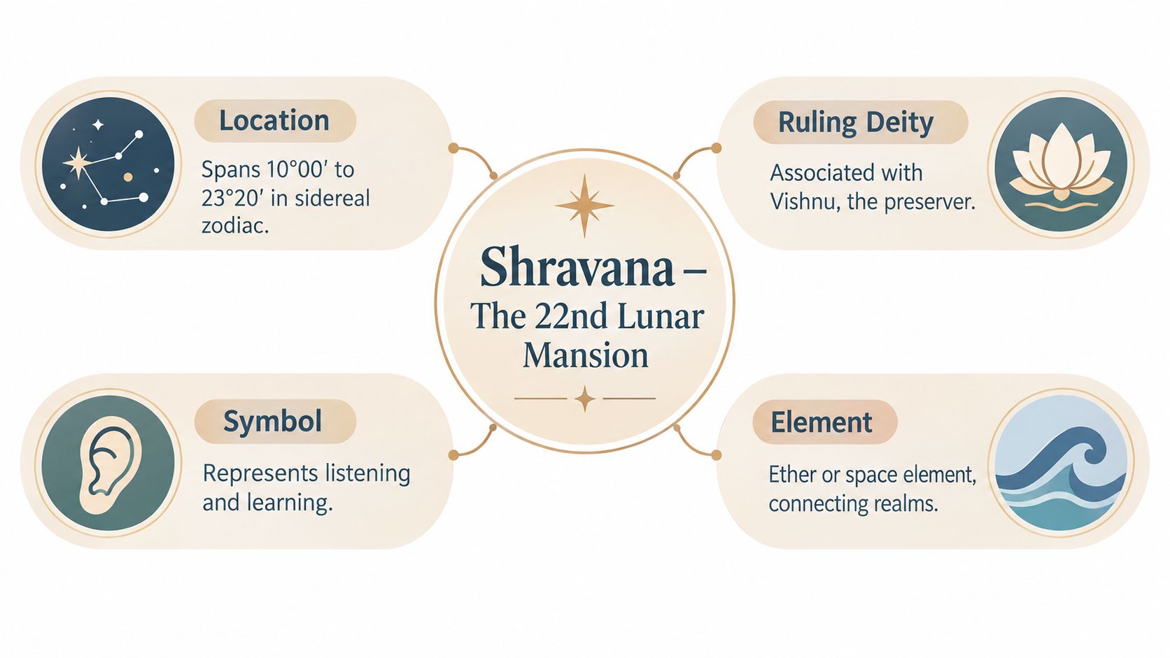 An infographic titled Shravana The 22nd Lunar Mansion showing its location, ruling deity, symbol, and element.