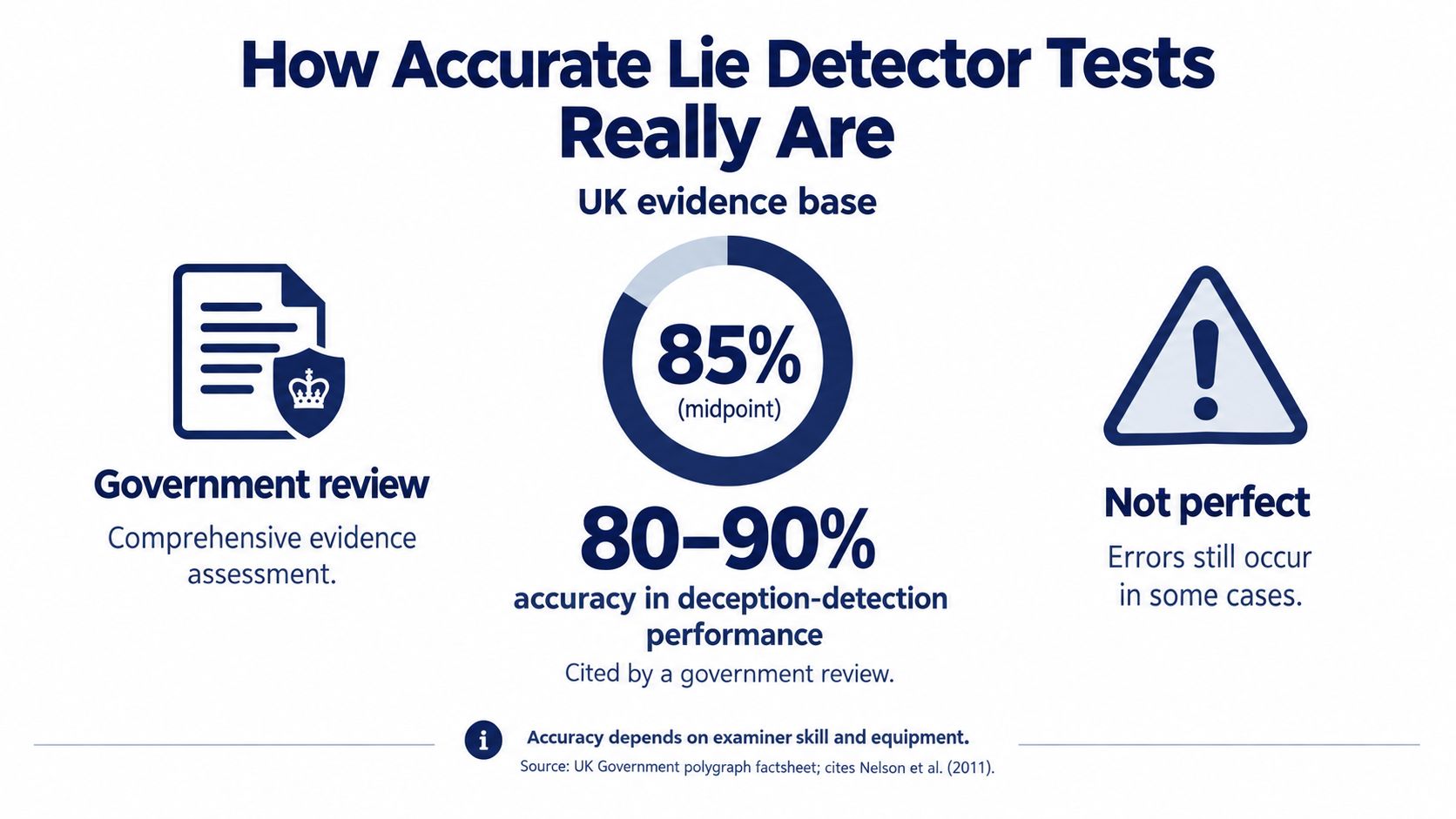 An infographic showing the 80 to 90 percent accuracy range for UK lie detector tests.