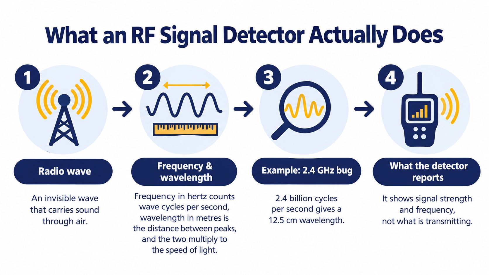 A four-step infographic explaining how an RF signal detector identifies radio waves, frequency, and wavelength.