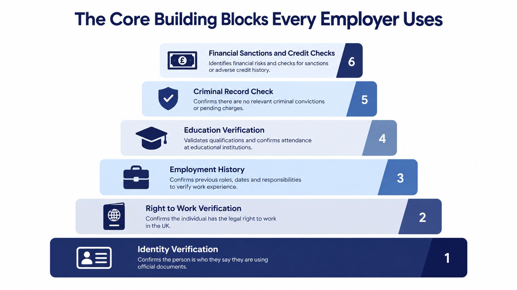 A hierarchical pyramid diagram outlining the six essential steps of the background check process for employers.