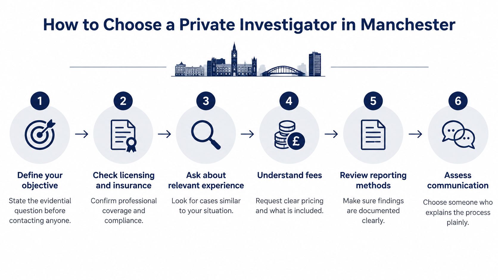 A step-by-step infographic titled How to Choose a Private Investigator in Manchester with six numbered items.