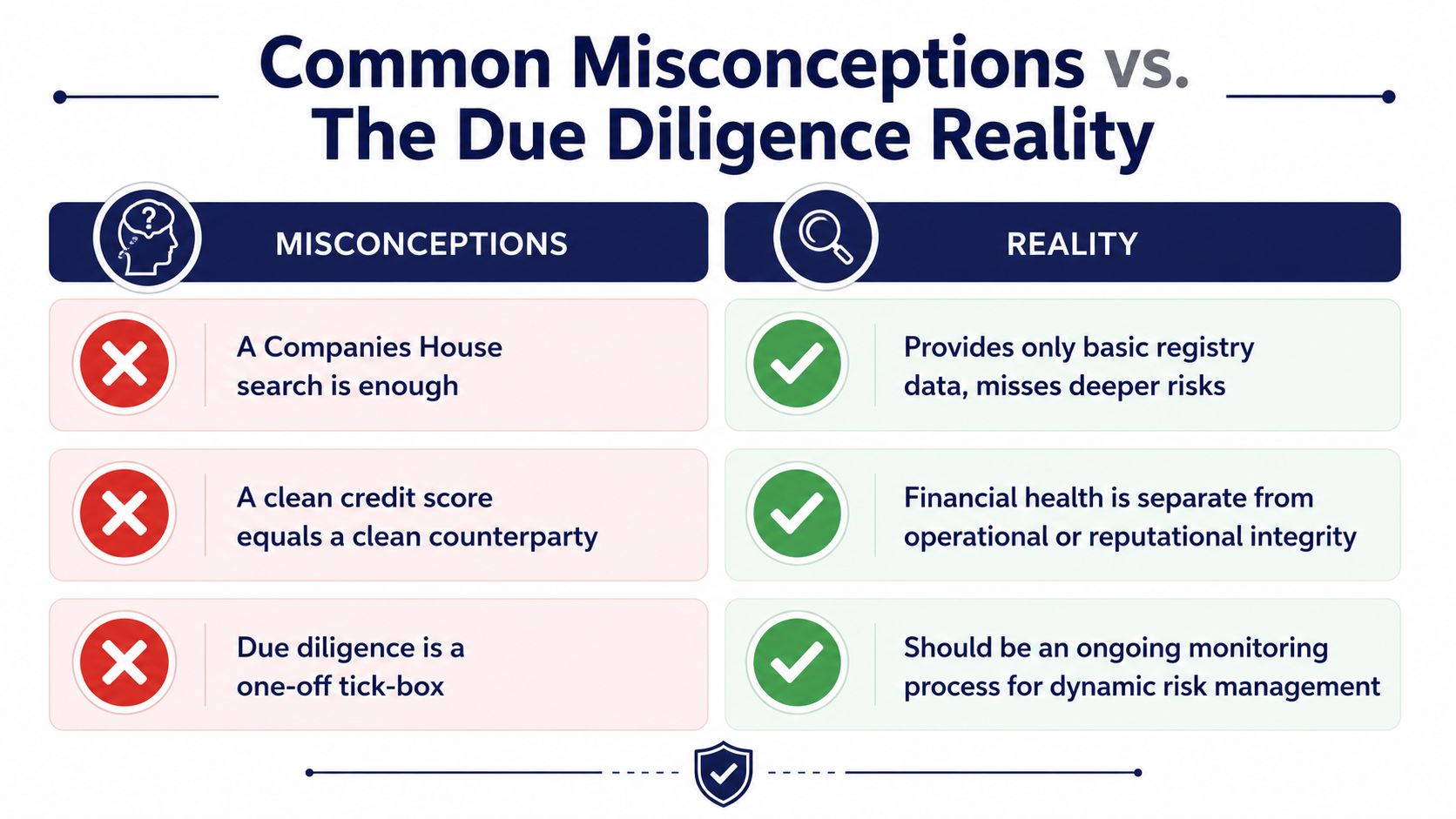 A comparison chart highlighting common misconceptions versus the reality of conducting professional due diligence procedures.