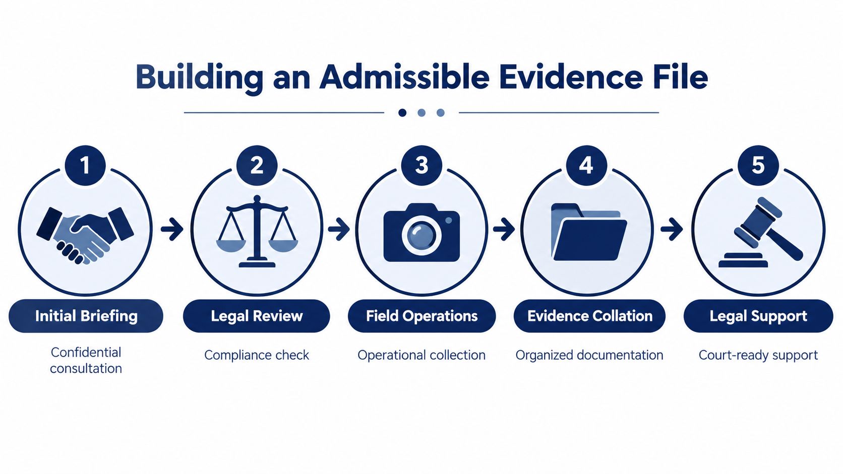 A five-step process graphic outlining how to build an admissible evidence file for corporate legal proceedings.