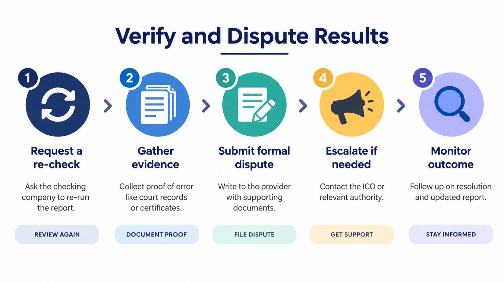 A five-step infographic showing how to verify and dispute errors in background check reports.