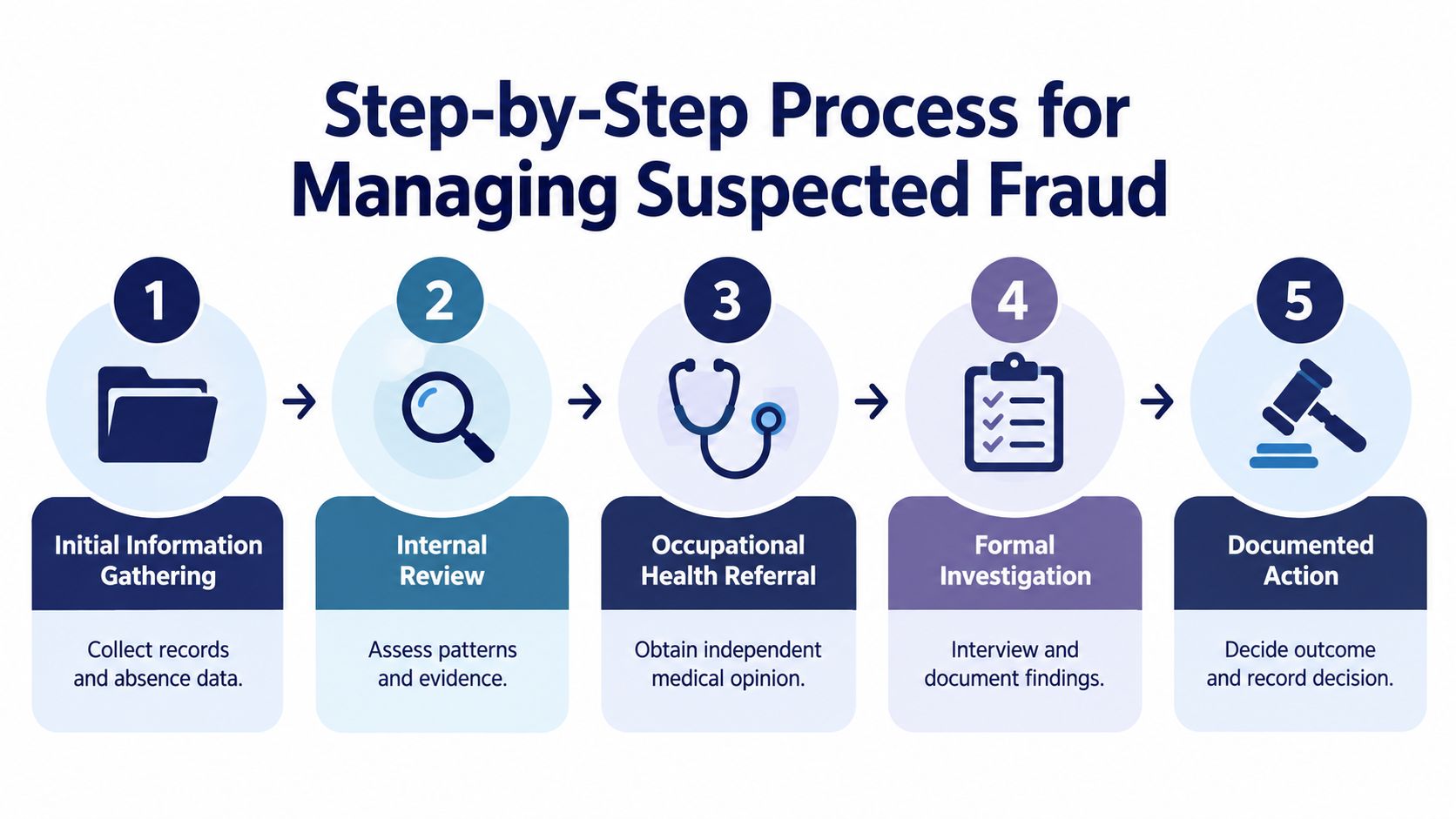 A five-step flowchart illustrating the process for managing suspected employee absence fraud, from initial gathering to action.
