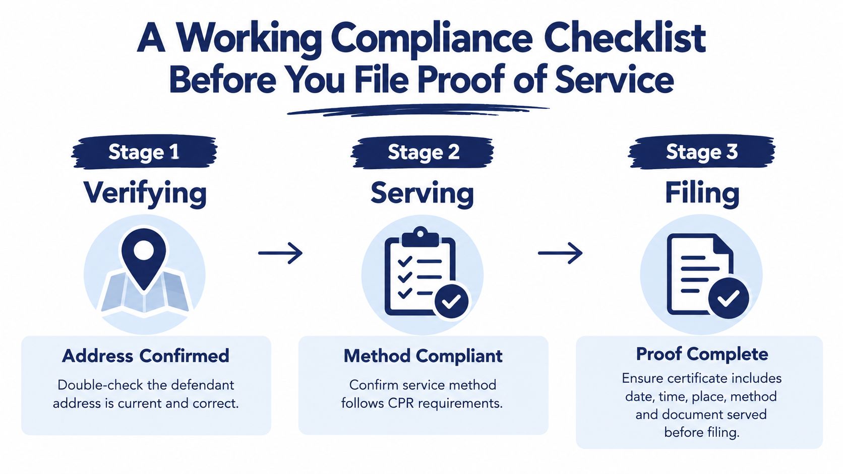 A three-stage compliance checklist for serving legal documents, covering verification, service methods, and proof of filing.