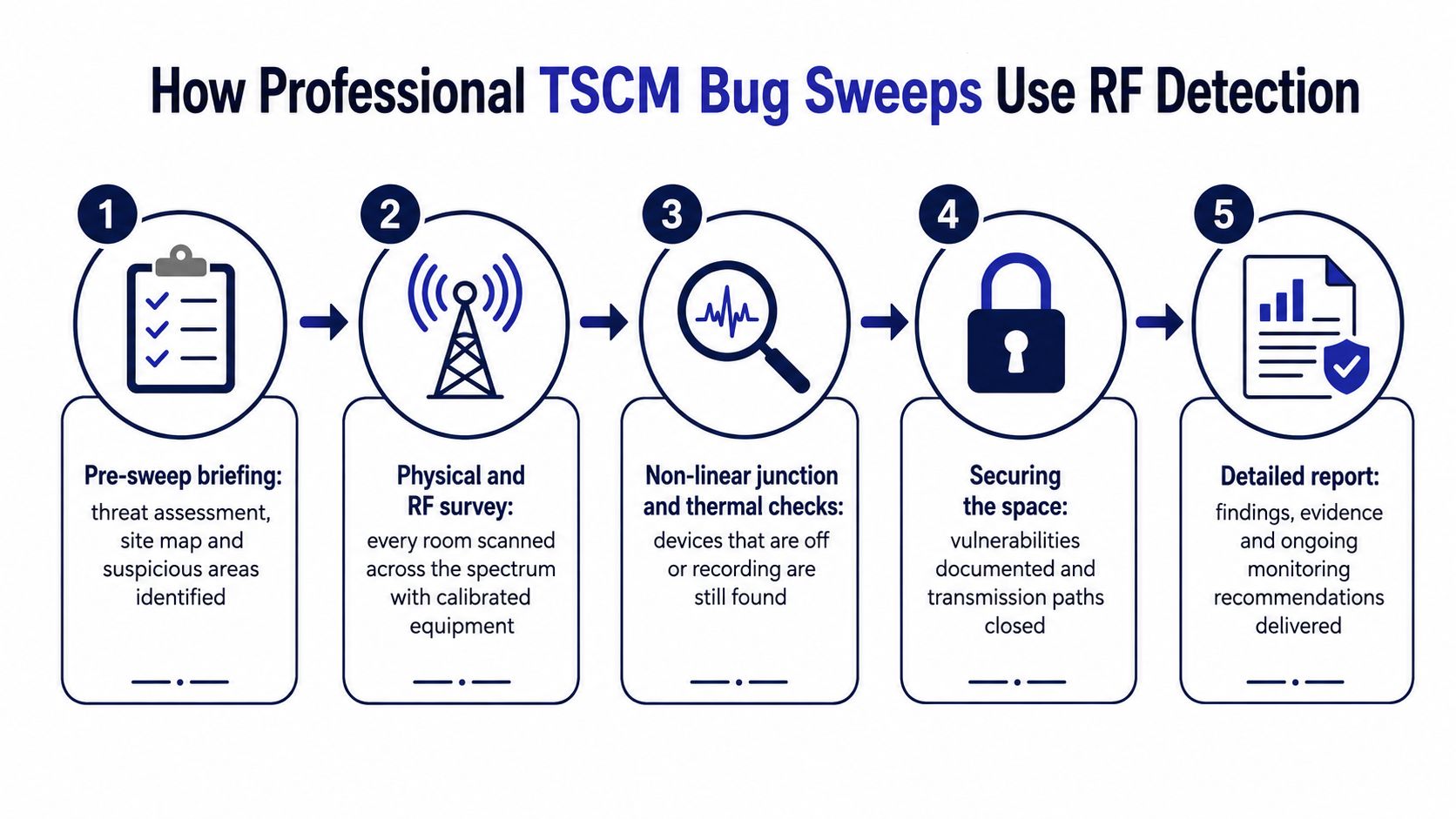 A five-step infographic showing the professional process of conducting a TSCM bug sweep using RF detection technology.