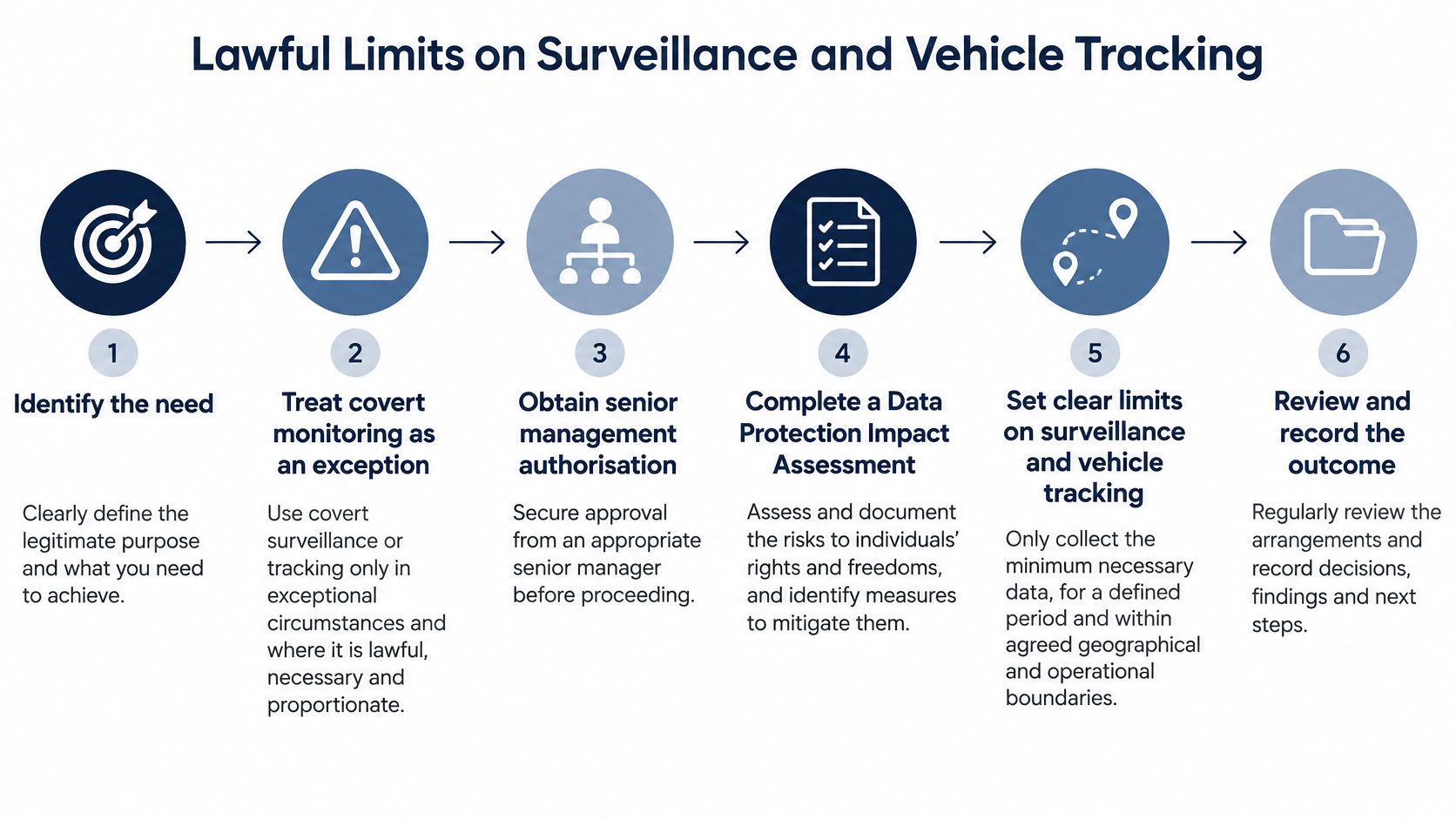 A six-step infographic outlining the lawful process for conducting surveillance and vehicle tracking in a professional setting.