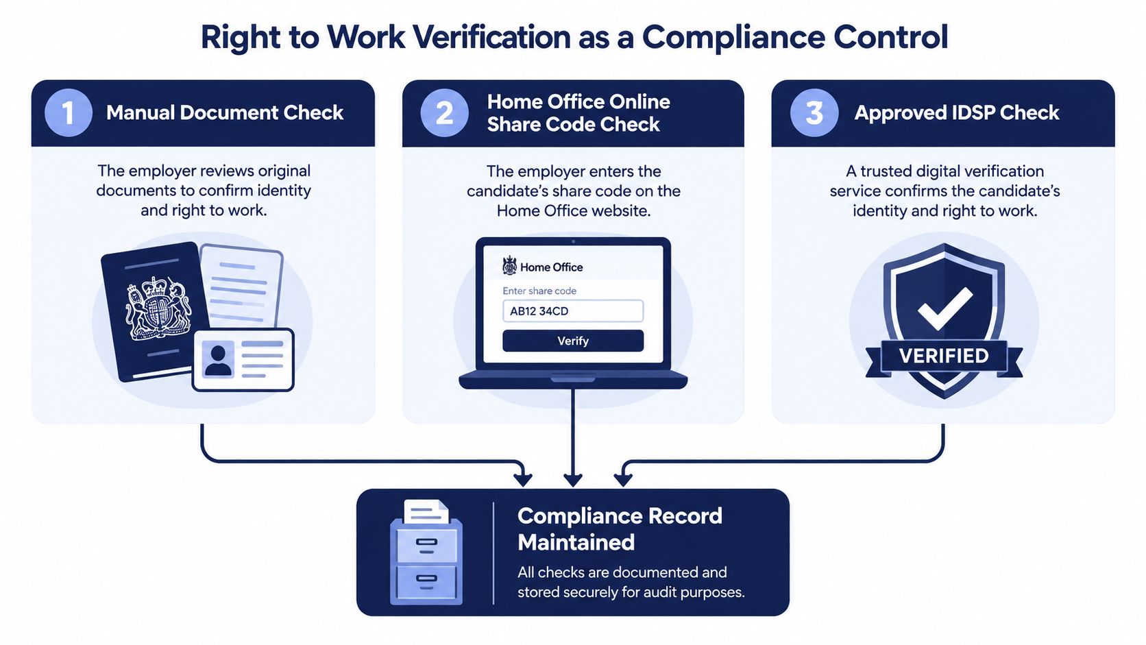 A diagram illustrating three methods for right to work verification and maintaining compliance records for employment.