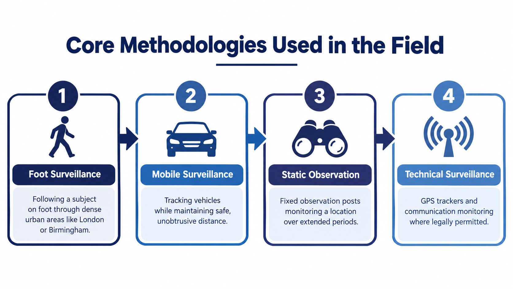 A diagram illustrating four core surveillance methodologies including foot, mobile, static, and technical monitoring techniques.