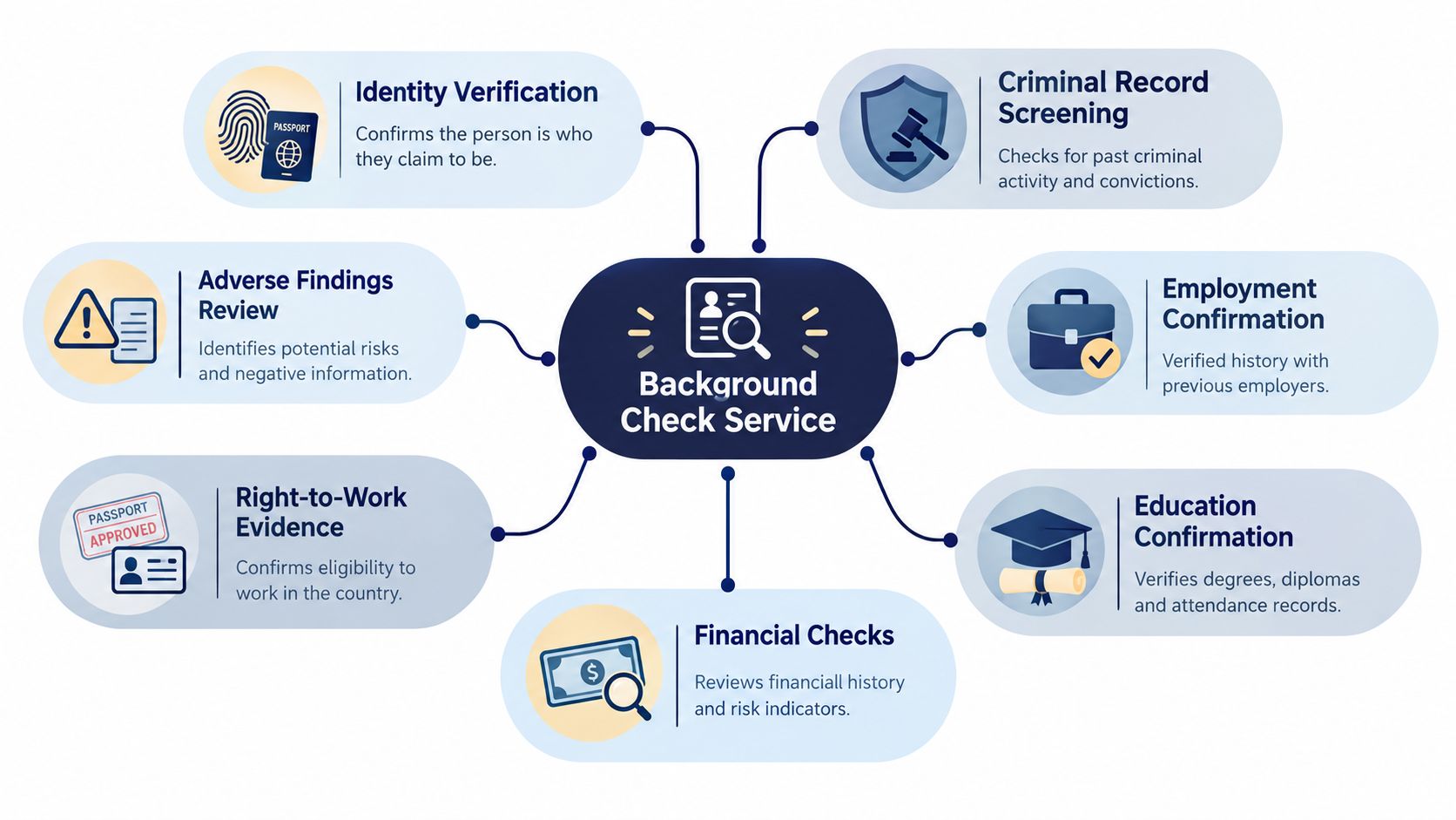 A diagram illustrating the seven essential components of a background check service for professional employment screening.