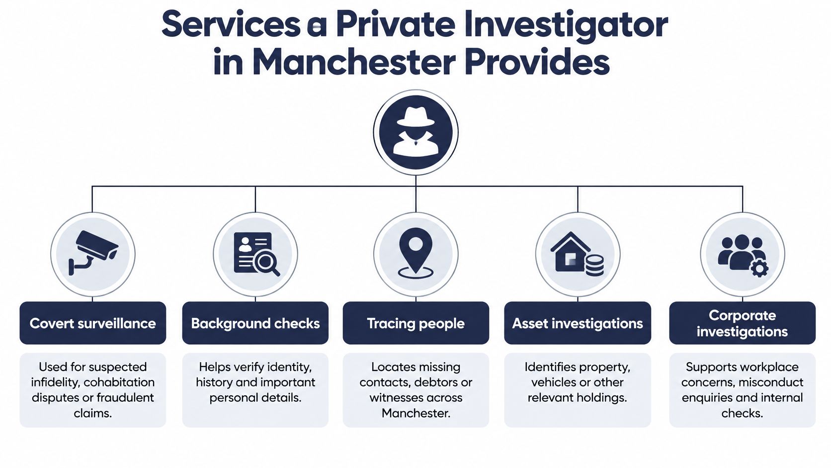 A diagram illustrating the various services offered by a private investigator based in Manchester, United Kingdom.