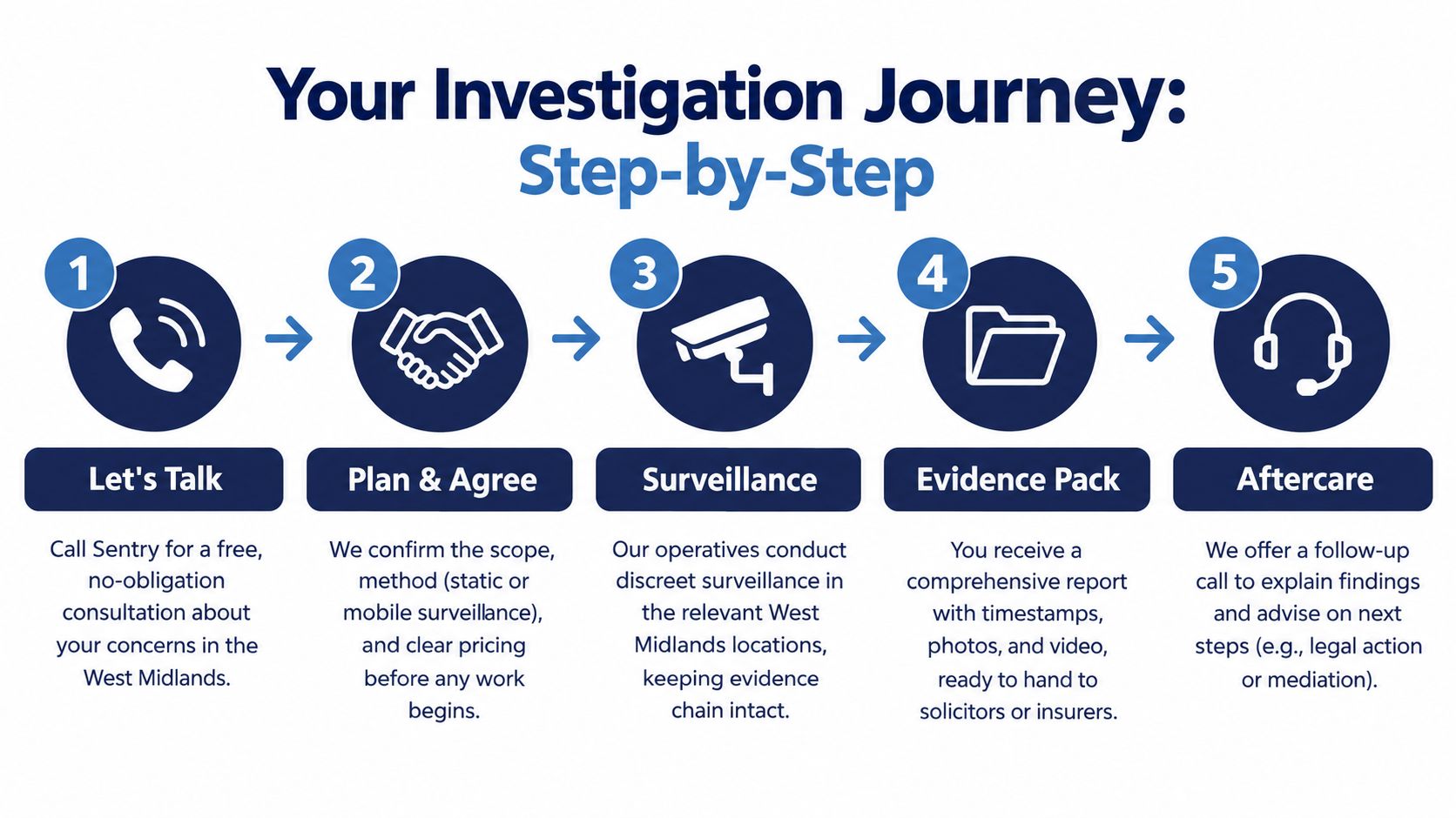 A five-step infographic showing the professional investigation process provided by Sentry in the West Midlands.