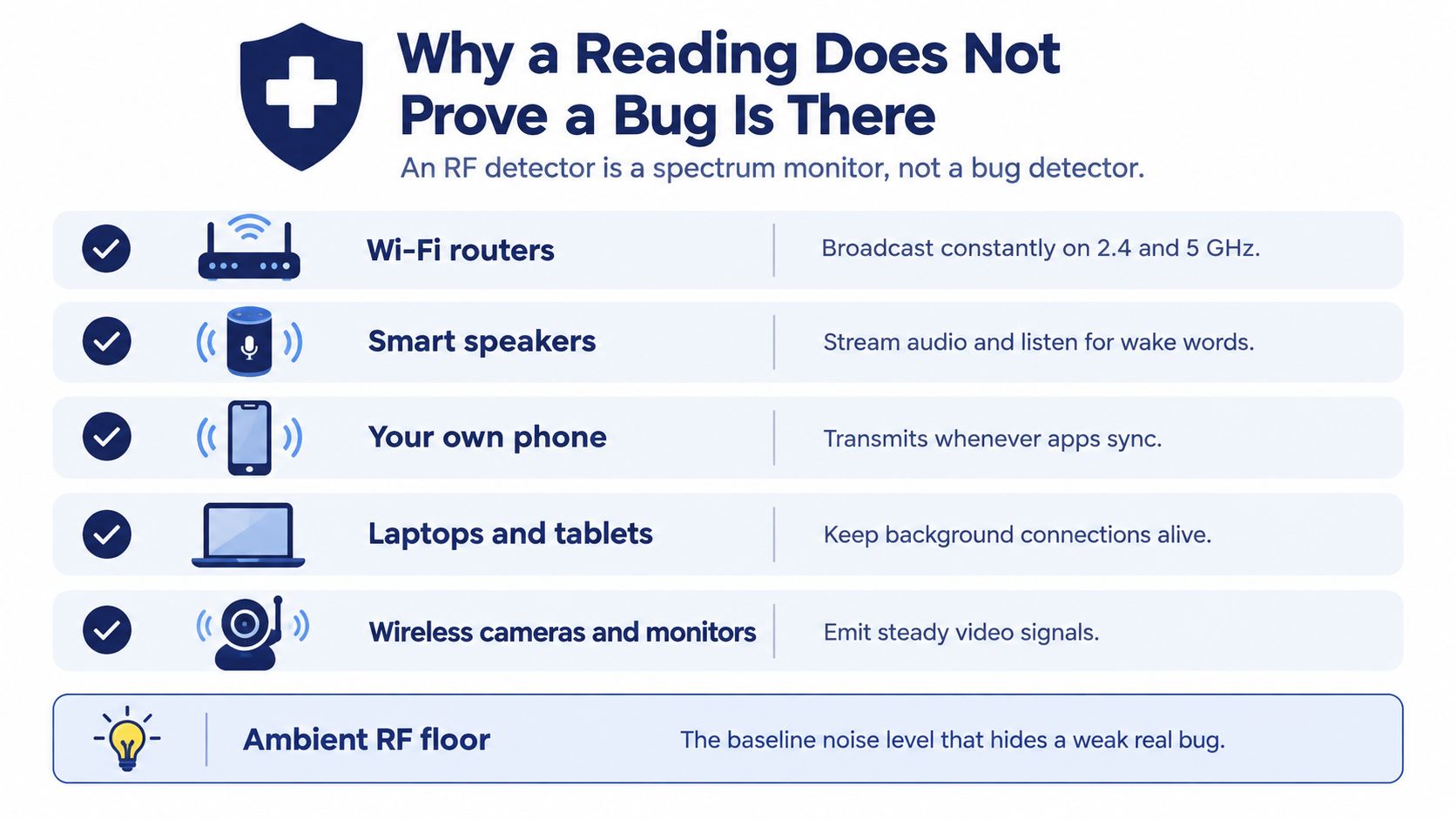 An infographic explaining why RF detectors cannot reliably identify bugs due to common household electronic interference.